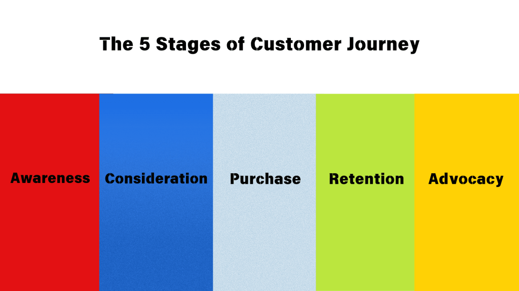 Customer Journey