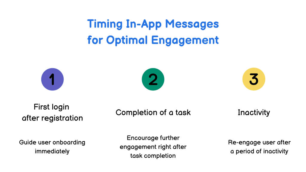 Timing of In-app messaging, In-app messaging