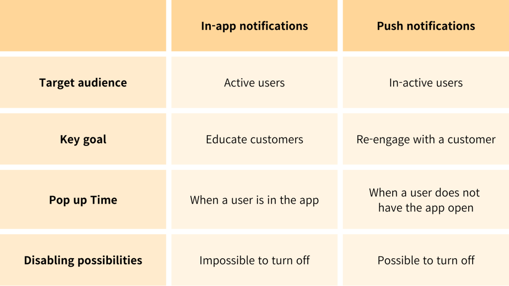 In-App Messaging vs Push Notifications