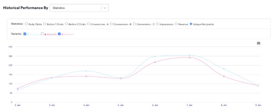 Braze, A/B testing